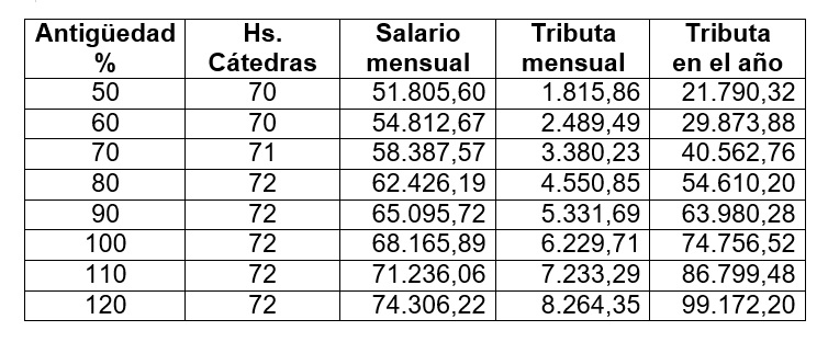 FUERTE REDUCCIÓN DE LOS SALARIOS DOCENTES POR APLICACIÓN DEL IMPUESTO A LOS INGRESOS 
